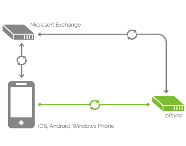 How pfsync works